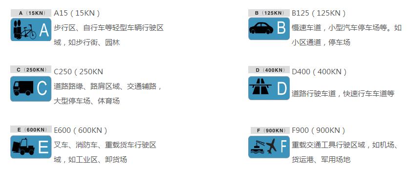 線(xiàn)性排水溝載荷等級