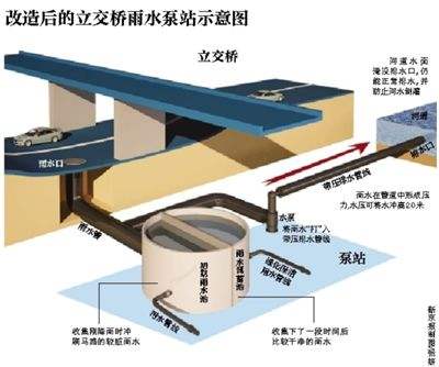 下凹立交橋區排水溝系統