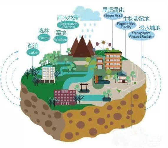 海綿城市排水溝系統