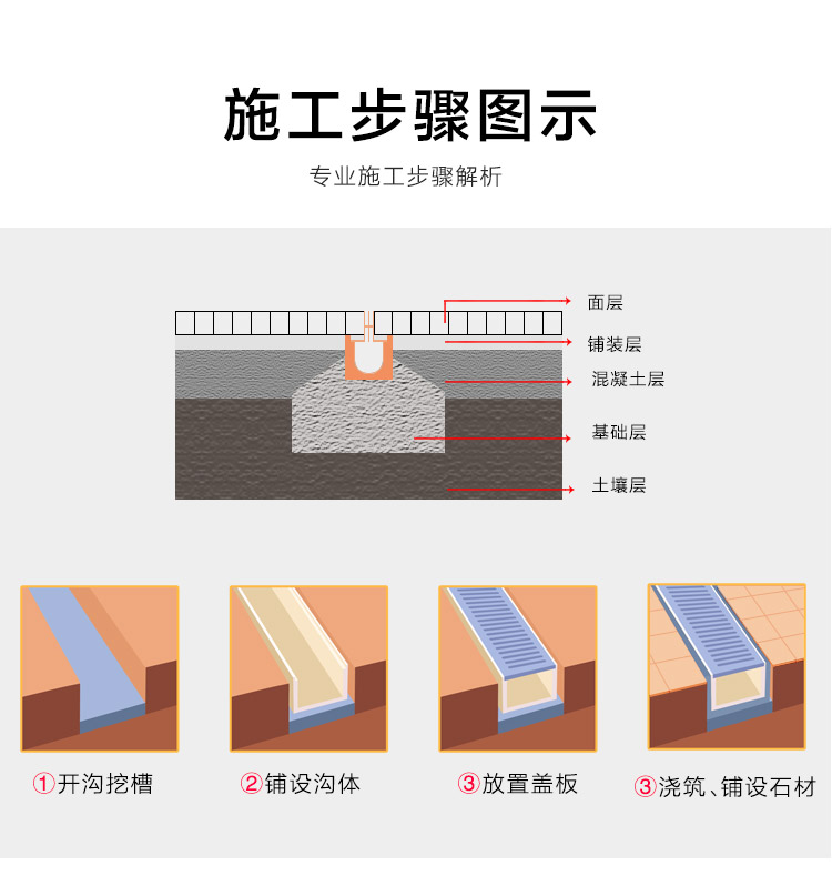 排水溝施工步驟