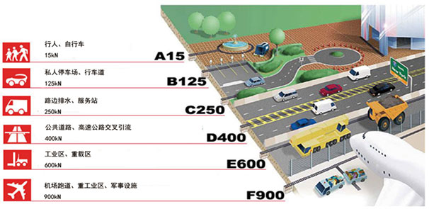 承重等級示意圖